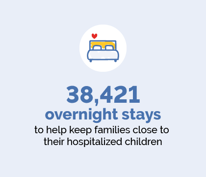 38,421 overnight stays to help keep families close to their hospitalized children