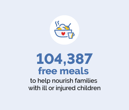104,387 free meals to help keep families close to help nourish families with ill or injured children