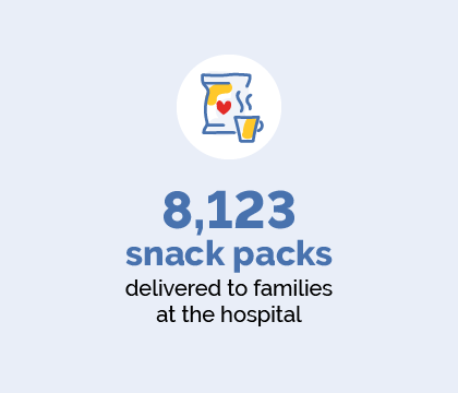 8,123 snack packs delivered to families at the hospital