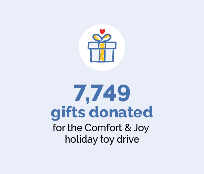 7,749 gifts donated for Comfort & Joy from 250 holiday toy drive