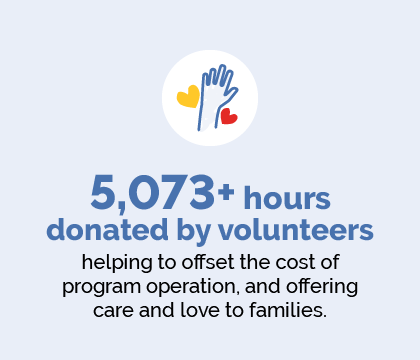 5,073+ hours donated by volunteers helping to offset the cost of program operation, and offering care and love to families