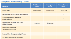 Table comparing Gold, Silver, and Bronze RMHC golf sponsorship benefits for 2024.