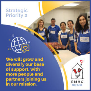 Strategic Priority 2 - We will grow and diversity our base of support, with more people and partners joining us in our mission. Group of volunteers in blue aprons smiling in a kitchen alongside RMHC Bay Area message about growing support and partnerships.