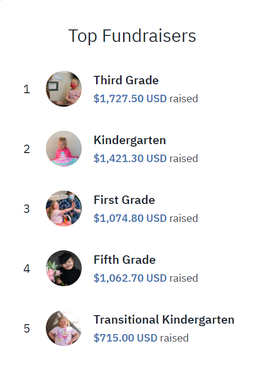 Chart ranking of Stratford School grade levels.